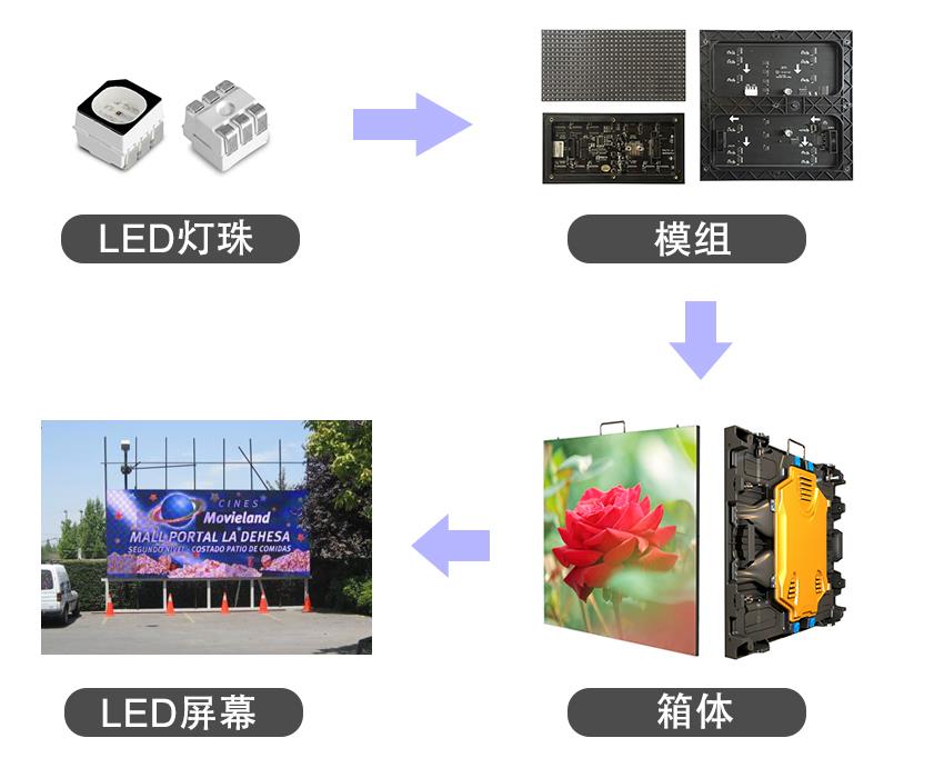 LED顯示屏組件