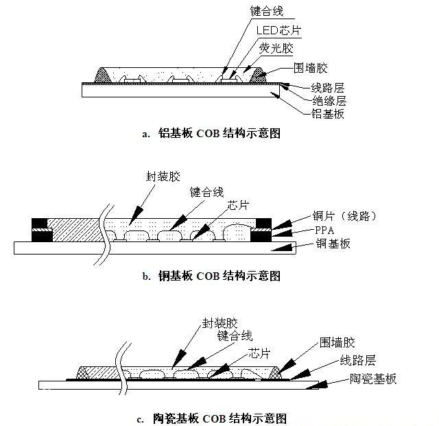 COB封裝工藝