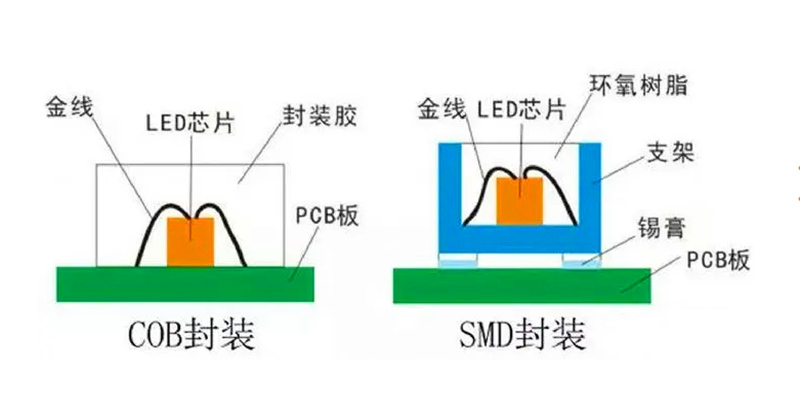 COB封裝與SMD封裝